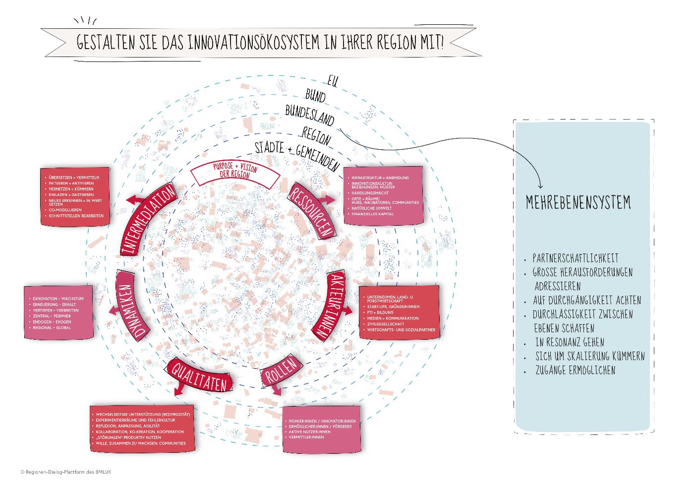 Innovationsökosysteme