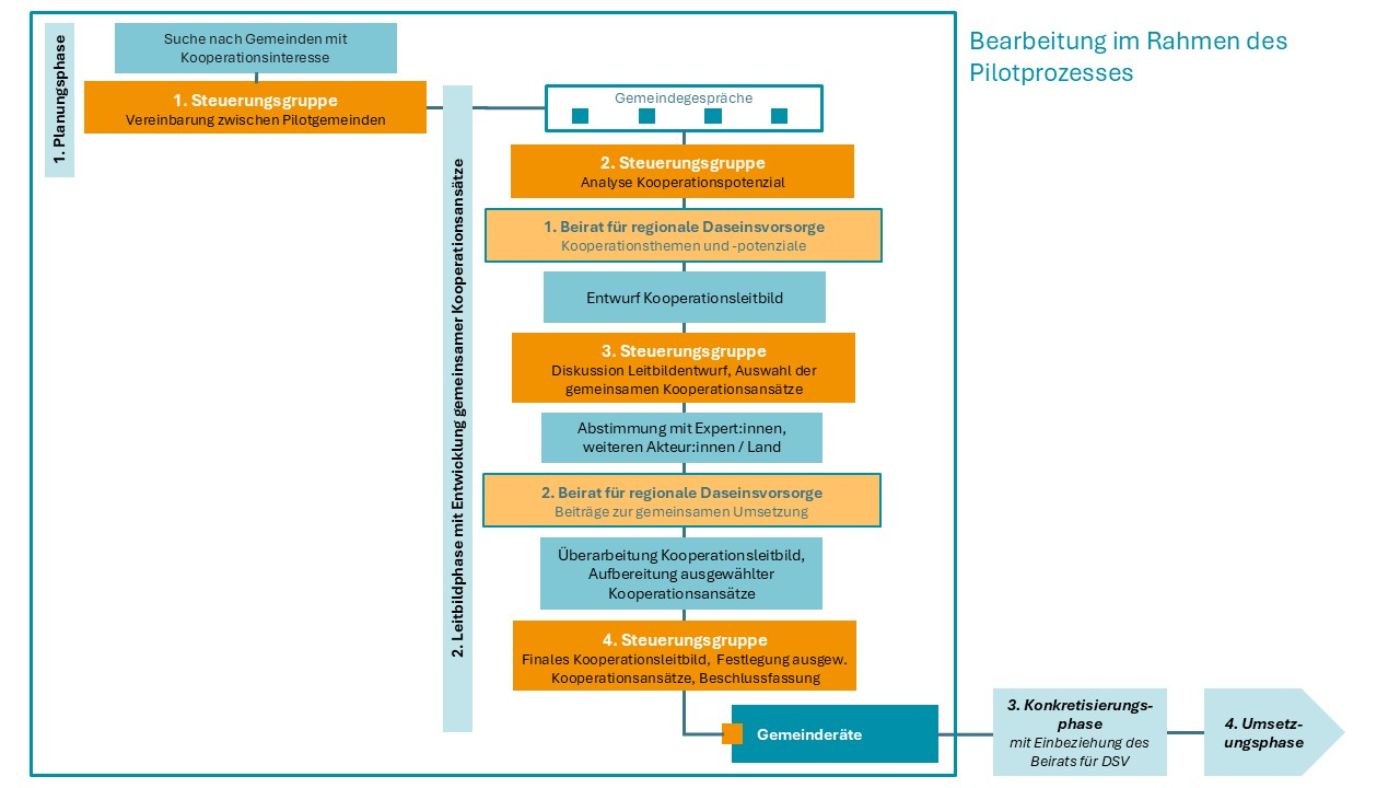 Das Ablaufdiagramm stellt den schrittweisen Bearbeitungsprozess im Rahmen eines Pilotprojekts zur regionalen Daseinsvorsorge dar, welcher sich in vier chronologische Phasen gliedert. Der Prozess beginnt mit der ersten Phase, der Planungsphase, in der zunächst die Suche nach Gemeinden mit Kooperationsinteresse stattfindet und anschließend die erste Steuerungsgruppe zusammentrifft, um eine Vereinbarung zwischen den Pilotgemeinden zu treffen. Darauf folgt die zweite Phase, die Leitbildphase mit der Entwicklung gemeinsamer Kooperationsansätze, welche den Hauptteil des Ablaufs bildet. Diese startet mit Gemeindegesprächen, gefolgt von der zweiten Steuerungsgruppe zur Analyse des Kooperationspotenzials und dem ersten Beirat für regionale Daseinsvorsorge, der sich mit Kooperationsthemen und -potenzialen befasst. Nach der Erstellung eines Entwurfs für das Kooperationsleitbild berät die dritte Steuerungsgruppe über den Leitbildentwurf und wählt gemeinsame Kooperationsansätze aus. Es folgen die Abstimmung mit Expert:innen, weiteren Akteur:innen und dem Land sowie der zweite Beirat für regionale Daseinsvorsorge zur Erarbeitung von Beiträgen zur gemeinsamen Umsetzung. Nach der Überarbeitung des Kooperationsleitbilds und der Aufbereitung ausgewählter Kooperationsansätze fasst die vierte Steuerungsgruppe den Beschluss über das finale Kooperationsleitbild und legt die ausgewählten Kooperationsansätze fest, woraufhin die Einbeziehung der Gemeinderäte erfolgt. Anschließend geht der Prozess in die dritte Phase, die Konkretisierungsphase unter Einbeziehung des Beirats für Daseinsvorsorge, über und mündet schließlich in die vierte und letzte Phase, die Umsetzungsphase.