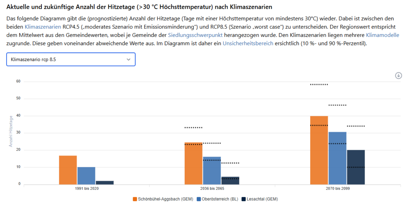 Balkendiagramm zeigt prognostizierte Anzahl der Hitzetage über 30 Grad Celsius für drei Zeiträume und vier Klimaszenarien mit farblich unterschiedlichen Balken.