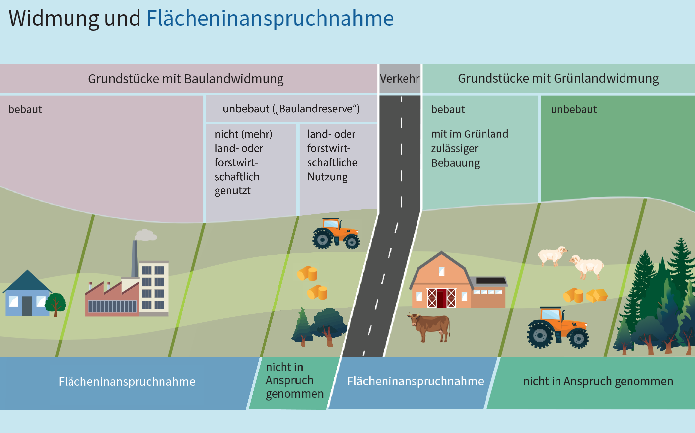 Die Grafik stellt anhand einer Landschaft mit einer Straße, Wohnhäusern, einer Fabrik, einem Bauernhof, Wald und Vieh die Begriffe Grundstücke mit Baulandwidmung, Grundstücke ohne Baulandwidmung, Verkehr, bebaut, unbebaut, in Anspruch genommen und nicht in Anspruch genommen dar 