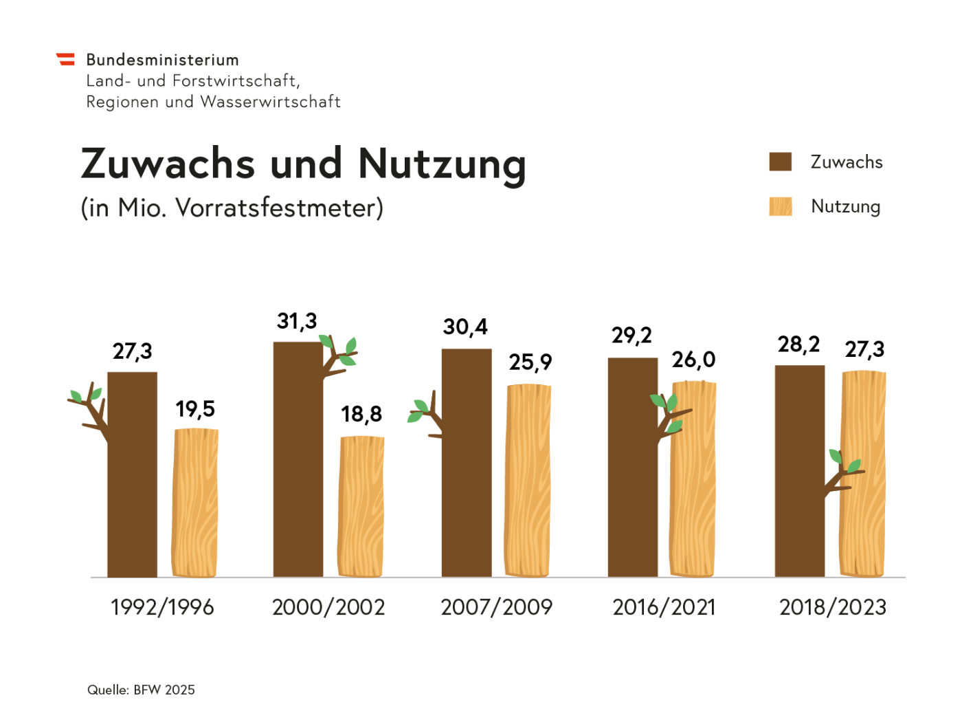 Zuwachs und Nutzung Grafik