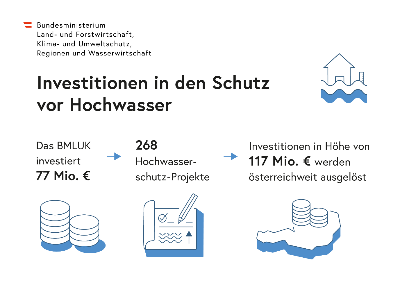Investitionen in den Hochwasserschutz