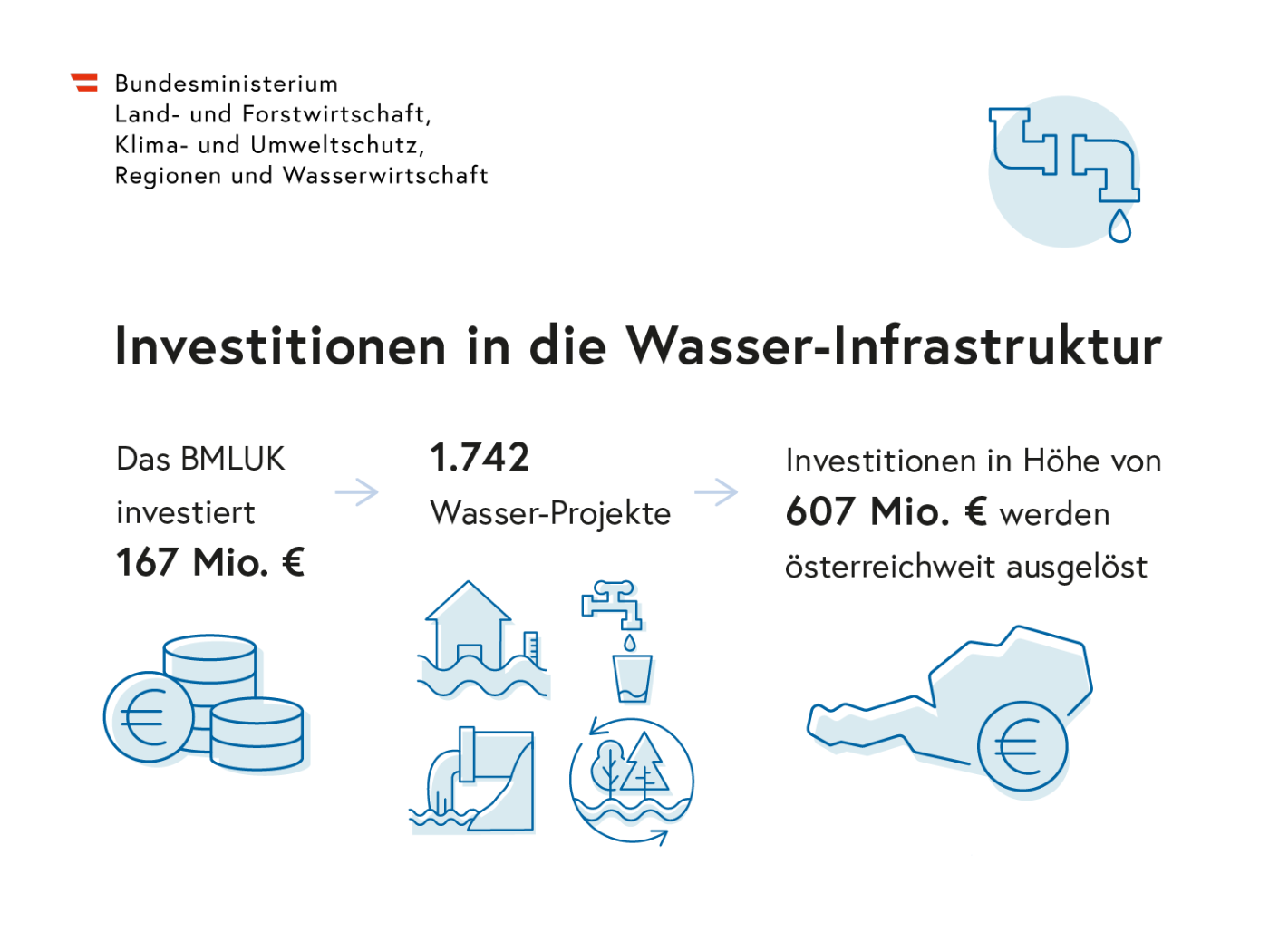 Das ist eine Infografik über die Investitionen in die Wasserinfrastruktur. Zu sehen ist, dass das Bundesministerium für Land- und Forstwirtschaft, Klima- und Umweltschutz, Regionen und Wasserwirtschaft 167 Millionen Euro in 1742 Wasser-Projekte investiert. Damit werden Investitionen in die Wasserinfrastruktur in einem Gesamtumfang von 607 Millionen Euro ausgelöst.