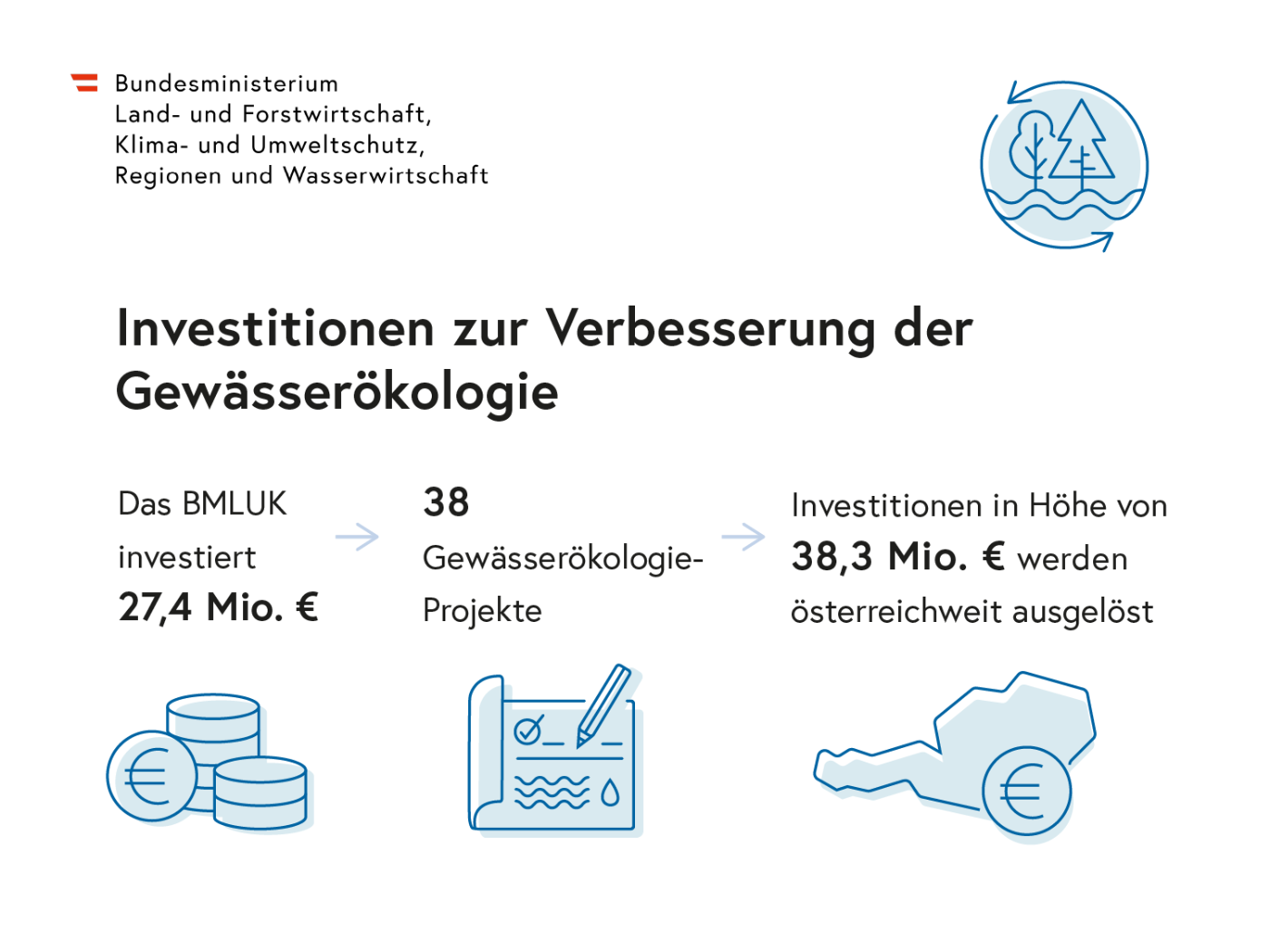 Das ist eine Infografik über die Investitionen zur Verbesserung der Gewässerökologie. Zu sehen ist, dass das Bundesministerium für Land- und Forstwirtschaft, Klima- und Umweltschutz, Regionen und Wasserwirtschaft 27,4 Millionen Euro in 38 Gewässerökologieprojekte investiert. Damit werden Investitionen zur Verbesserung der Gewässerökologie in einem Gesamtumfang von 38,3 Millionen Euro ausgelöst.