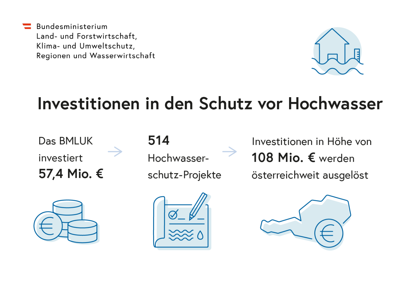 Das ist eine Infografik über die Investitionen in den Schutz vor Hochwasser. Zu sehen ist, dass das Bundesministerium für Land- und Forstwirtschaft, Klima- und Umweltschutz, Regionen und Wasserwirtschaft 57,4 Millionen Euro in 514 Hochwasserschutz-Projekte investiert. Damit werden Investitionen in den Schutz vor Hochwasser in einem Gesamtumfang von 108 Millionen Euro ausgelöst.