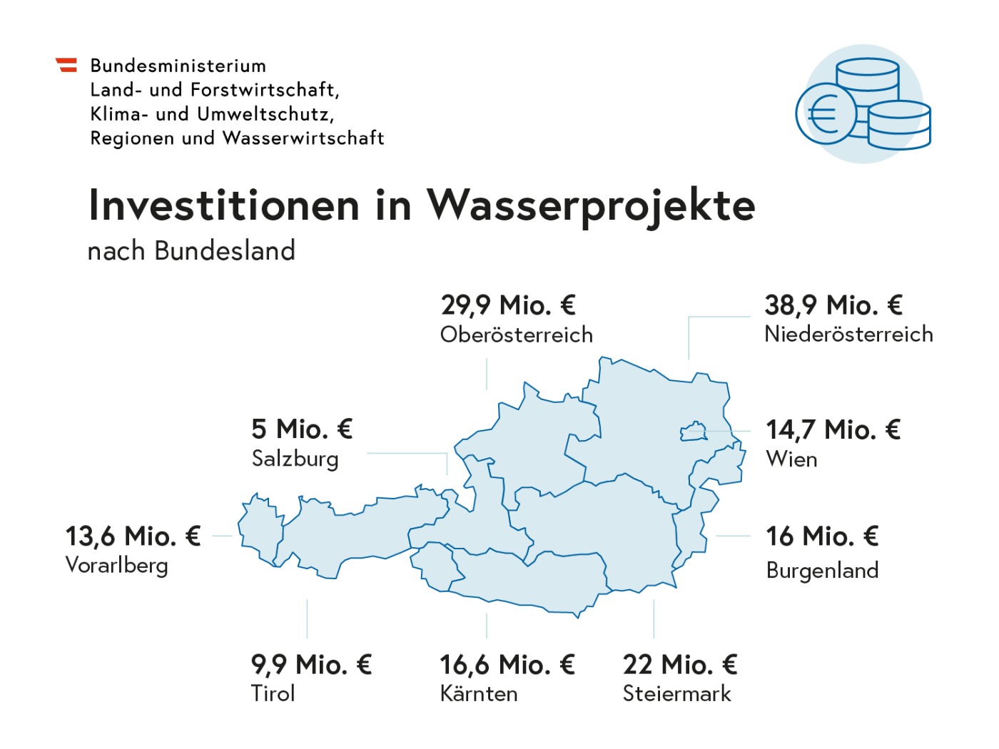  Die Infografik zeigt die Investitionen in Wasserprojekte nach Bundesland. Aufgeführt sind neun Bundesländer mit folgenden Investitionssummen: Burgenland 16 Millionen. Euro, Kärnten 16,6 Millionen Euro, Niederösterreich 38,9 Millionen Euro, Oberösterreich 29,9 Millionen Euro, Salzburg 5 Millionen Euro, Steiermark 22 Millionen Euro, Tirol 9,9 Millionen Euro, Vorarlberg 13,6 Millionen Euro und Wien 14,7 Millionen Euro.