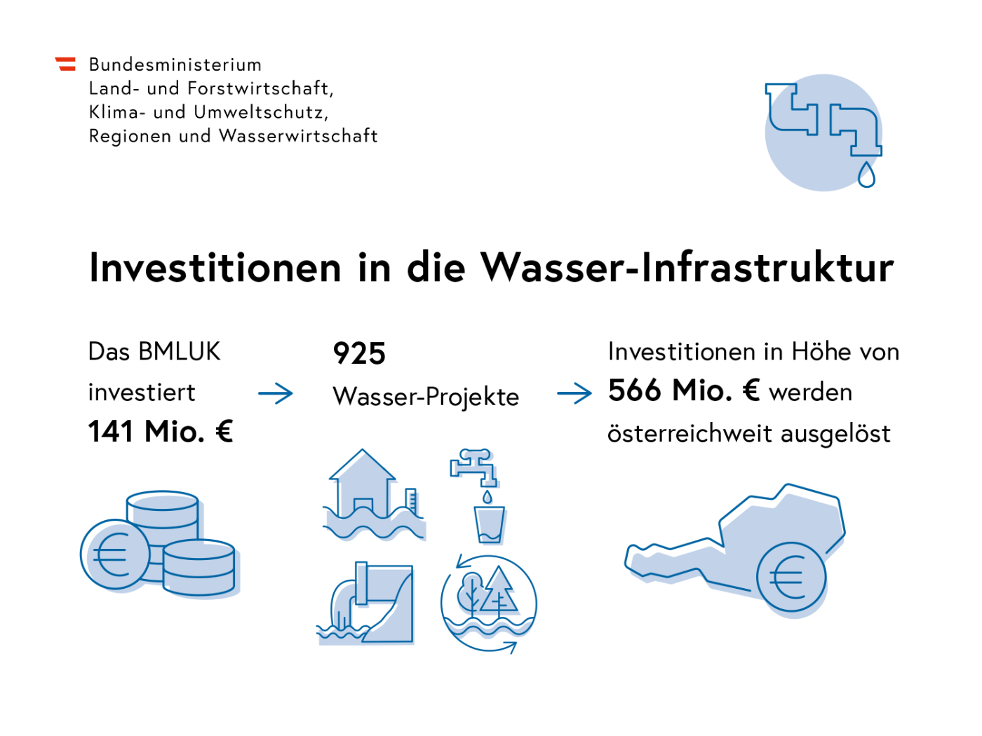 Infografik zu Investitionen in die Wasserinfrastruktur in Österreich: Das Bundesministerium für Land- und Forstwirtschaft, Klima- und Umweltschutz, Regionen und Wasser investiert 141 Millionen Euro in 925 Wasserprojekte und löst dadurch österreichweit Gesamtinvestitionen von 566 Millionen Euro aus.