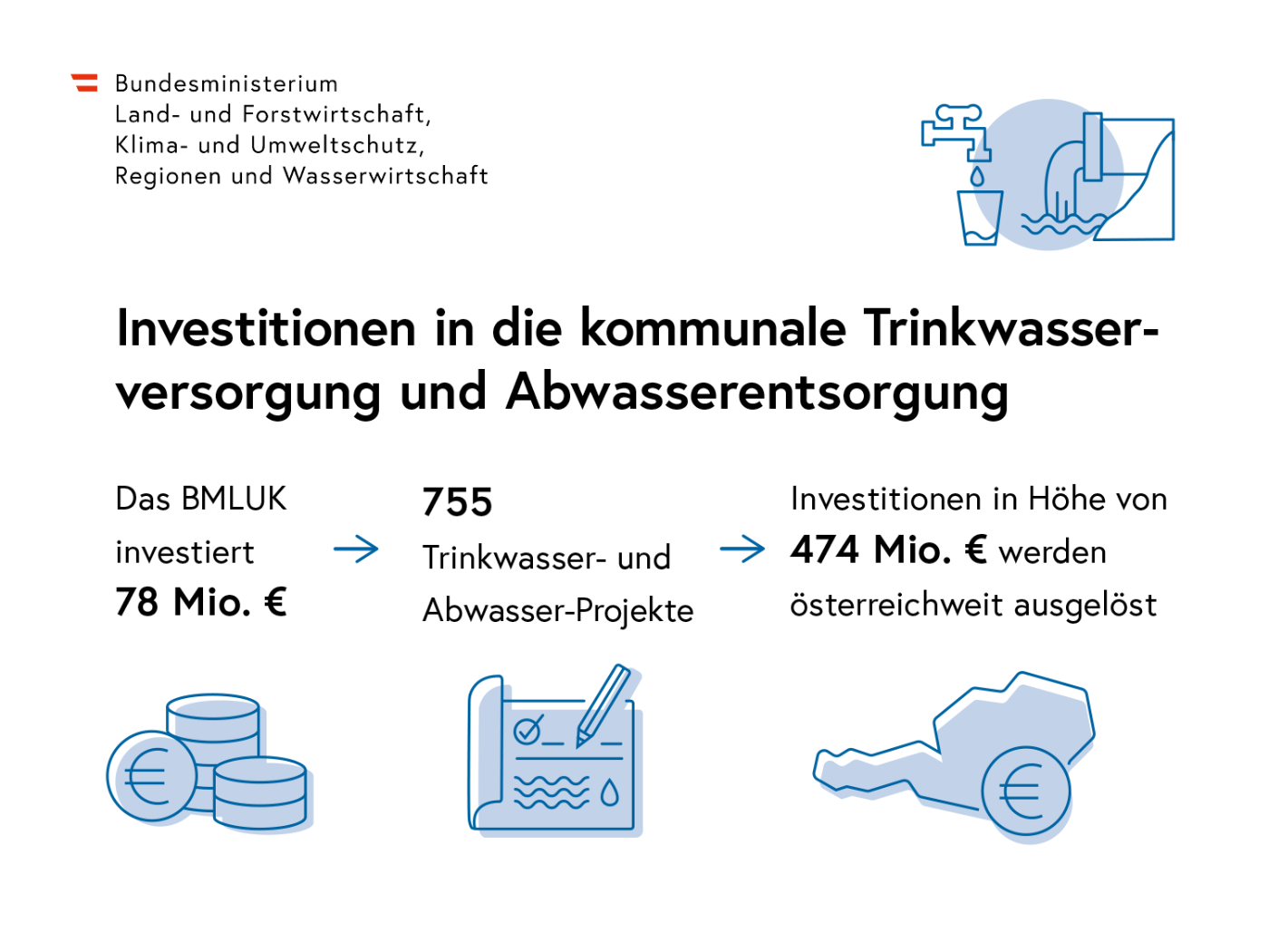 Infografik zu Investitionen in die Trinkwasserversorgung und Abwasserentsorgung: Das Bundesministerium für Land- und Forstwirtschaft, Klima- und Umweltschutz, Regionen und Wasser investiert 78 Millionen Euro in 755 Trinkwasser- und Abwasserprojekte und löst dadurch österreichweit Gesamtinvestitionen von 474 Millionen Euro aus.