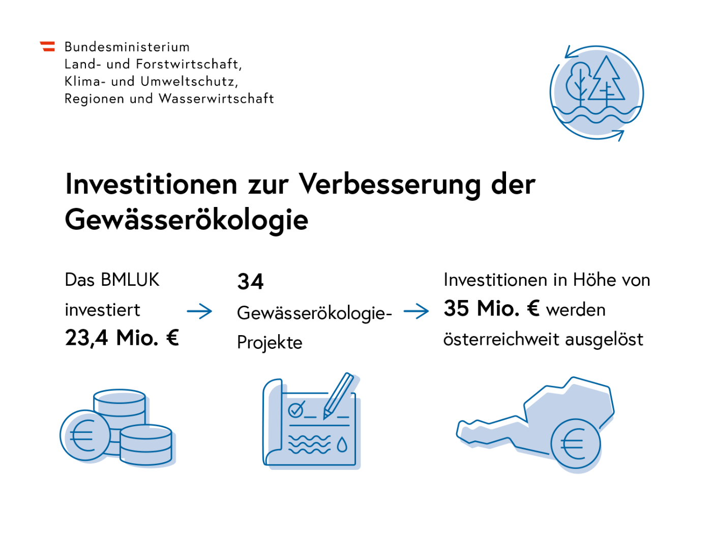 Infografik zu Investitionen zur Verbesserung der Gewässerökologie: Das Bundesministerium für Land- und Forstwirtschaft, Klima- und Umweltschutz, Regionen und Wasserwirtschaft investiert 23,4 Millionen Euro in 34 Gewässerökologieprojekte und löst dadurch österreichweit Gesamtinvestitionen von 35 Millionen Euro aus.