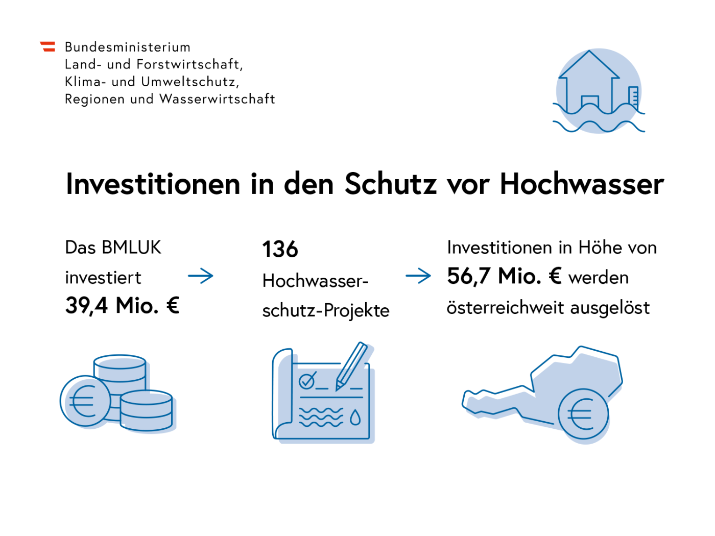 Infografik zu Investitionen in den Schutz vor Hochwasser: Das Bundesministerium für Land- und Forstwirtschaft, Klima- und Umweltschutz, Regionen und Wasserwirtschaft investiert 39,4 Millionen Euro in 136 Hochwasserprojekte und löst dadurch österreichweit Gesamtinvestitionen von 56,7 Millionen Euro aus.
