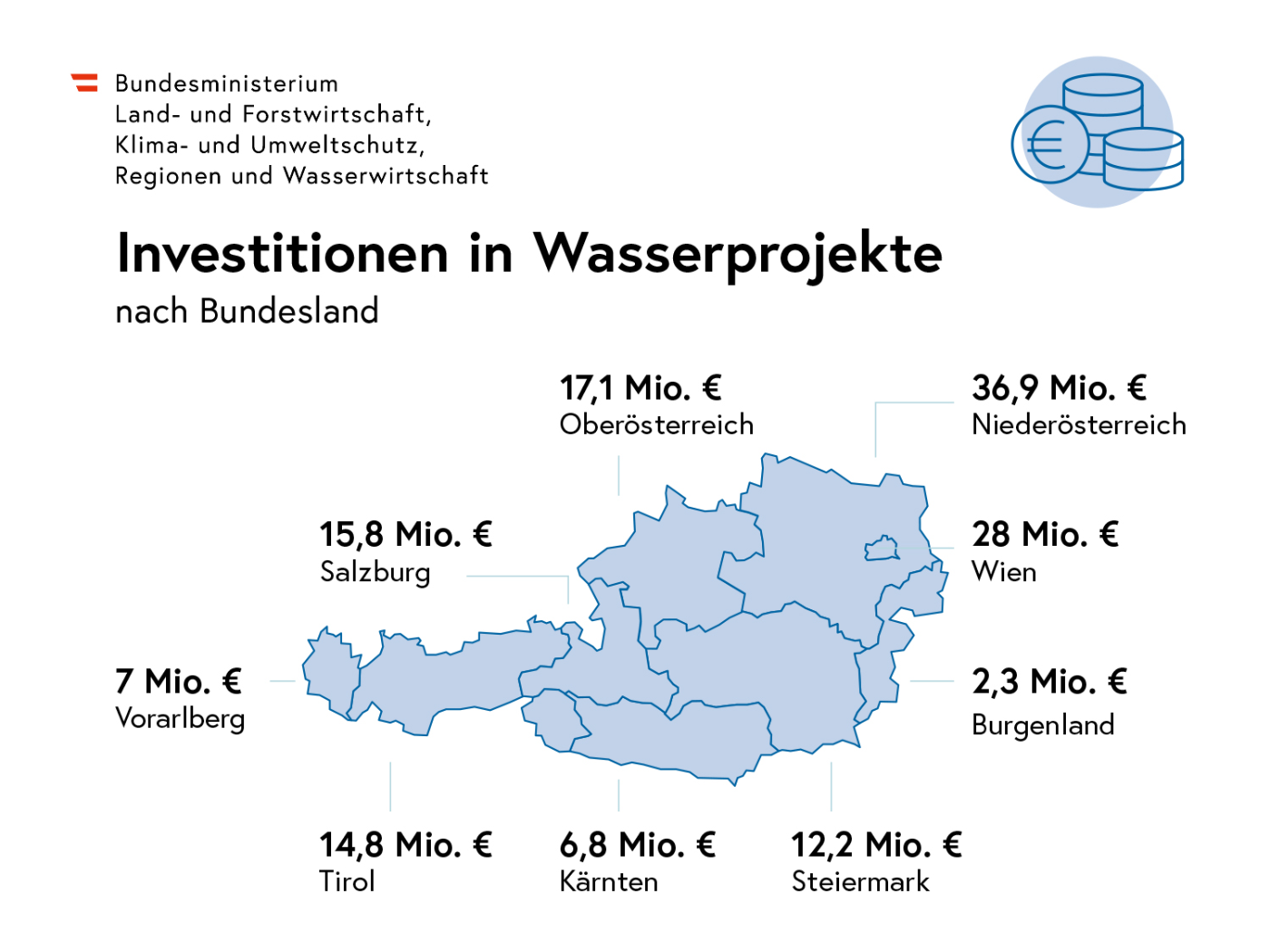 Infografik zu Investitionen in Wasserprojekte nach Bundesland in Österreich: Im Burgenland 2,3 Millionen Euro, in Kärnten 6,8 Millionen Euro, in Niederösterreich 36,9 Millionen Euro, in Oberösterreich 17,1 Millionen Euro, in Salzburg 15,8 Millionen Euro, in der Steiermark 12,2 Millionen Euro, in Tirol 14,8 Millionen Euro, in Vorarlberg 7 Millionen Euro, in Wien 28 Millionen Euro. 