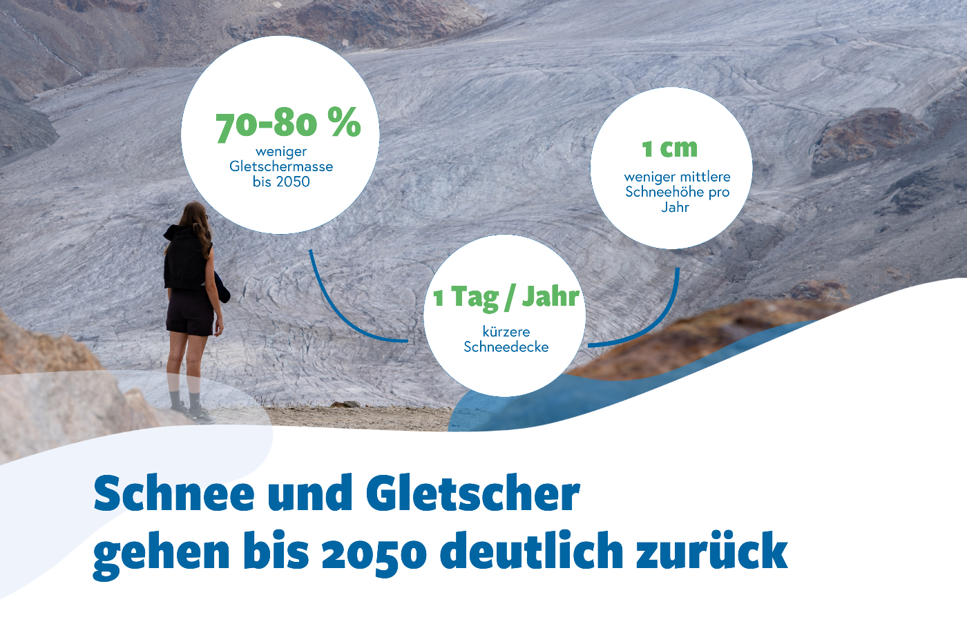 Sujet Informationsgrafik zur Studie Wasser im Klimawandel mit Fakten zum Gletscherrückgang.