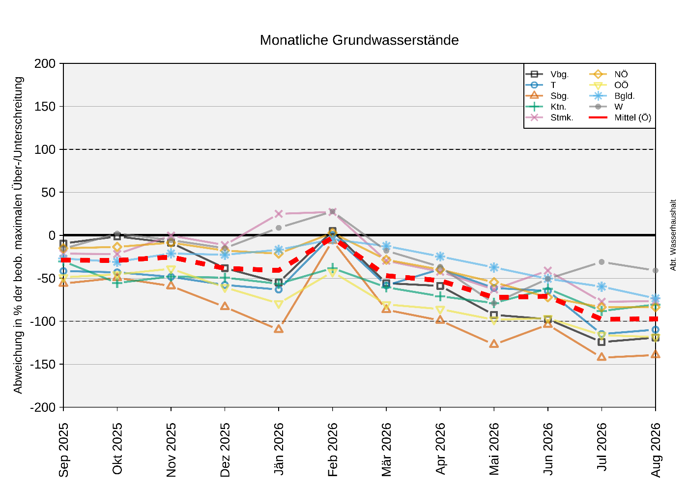 Die Grafik zeigt die Langzeitentwicklung der Abweichung der monatlichen Grundwasserstände (letzter Tag des Monats) von den langjährigen Monatsmitteln (letzter Tag des Monats) der Vergleichszeiträume, dargestellt für die Bundesländer und Österreich. Die Monatswerte der einzelnen Bundesländer stellen das Mittel aller ausgewerteten Messstellen eines Bundeslands dar.