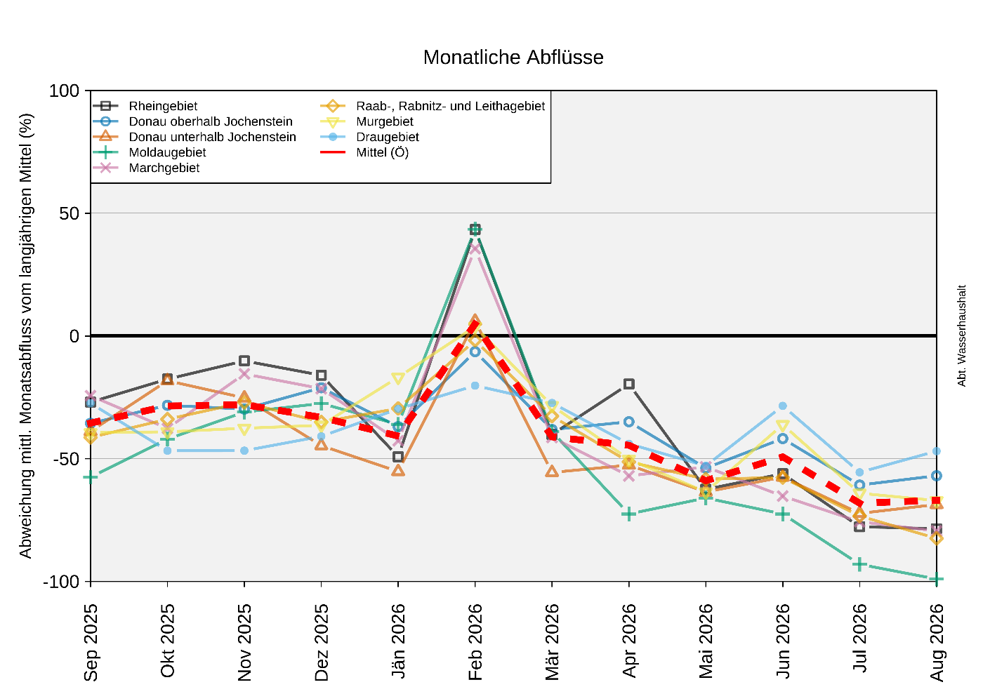 Die Grafik zeigt die Entwicklung des Abflusses der letzten 12 Monate