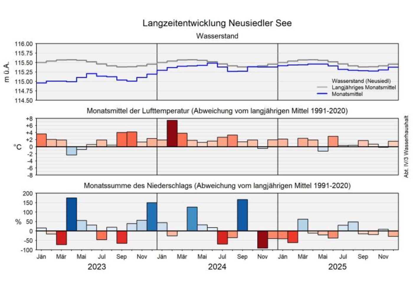 Neusiedler See 2025