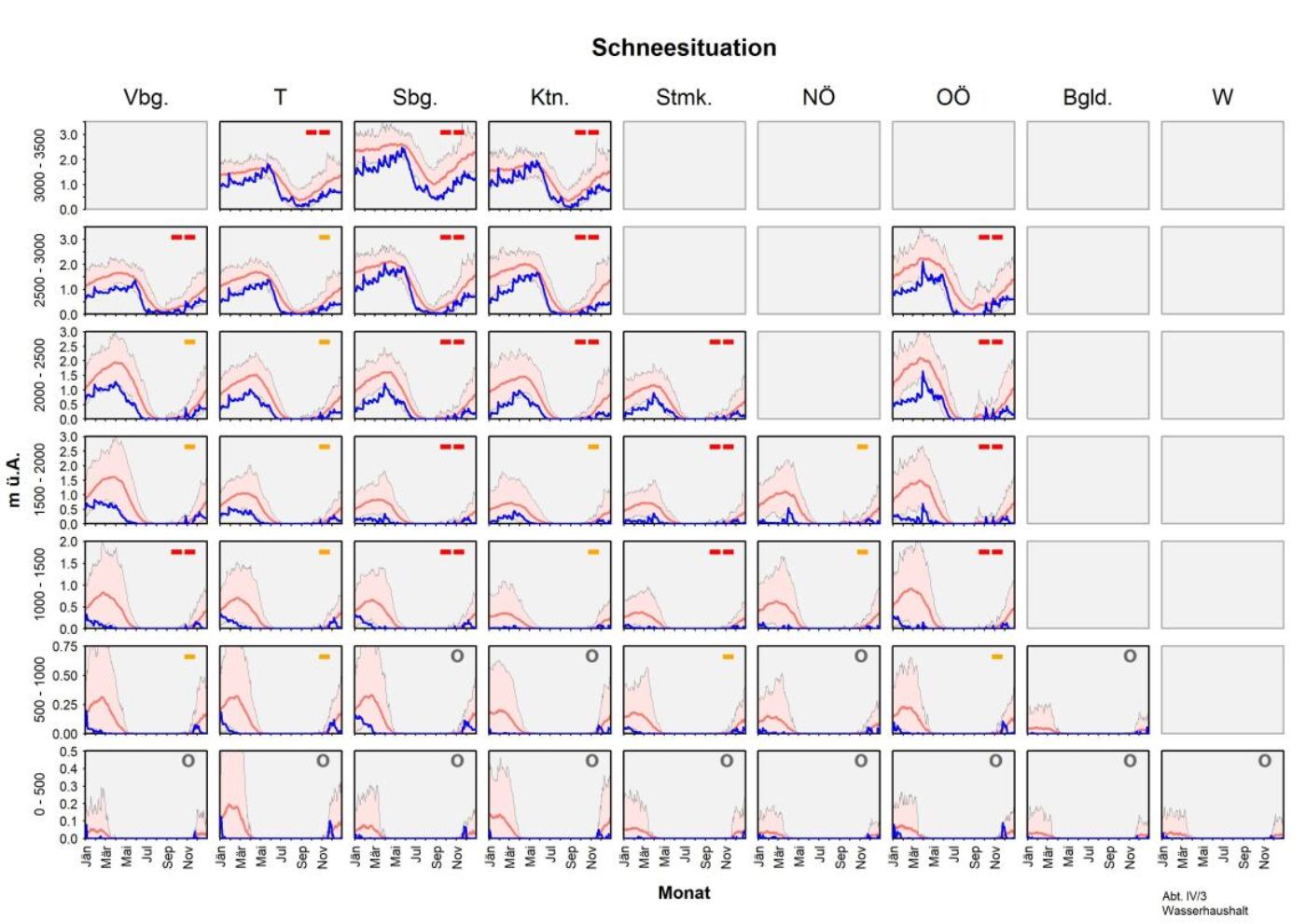 Abbildung 2. Entwicklung der Schneedecke, dargestellt für die Bundesländer und verschiedene Höhenstufen. Die aktuellen Daten für 2025 sind in blau, das langjährige Mittel (1991–2020) in rot dargestellt. Die hellroten Flächen zeigen das 5%- und 95%-Quantil. Kategorisierung der aktuellen Schneehöhe zum 31.12.2025: ++ über dem 95%-Quantil, + zwischen dem 75%- und 95%-Quantil, o zwischen dem 25% und 75%-Quantil, - zwischen dem 5%- und 25%-Quantil, -- unter dem 5%-Quantil. Datengrundlage: snowgrid, GeoSphere Austria.