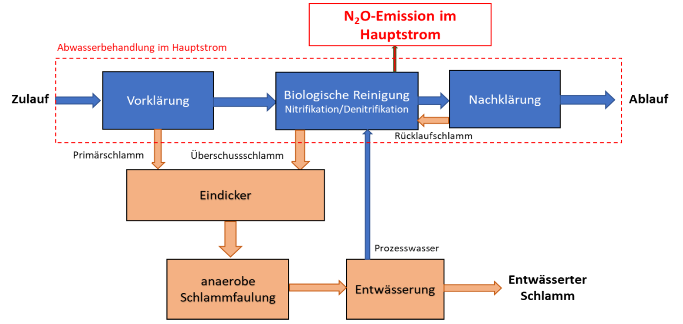 Vereinfachtes Fließschema der Wasser- und Schlammlinie einer kommunalen Kläranlage mit Belebtschlammverfahren und Schlammfaulung