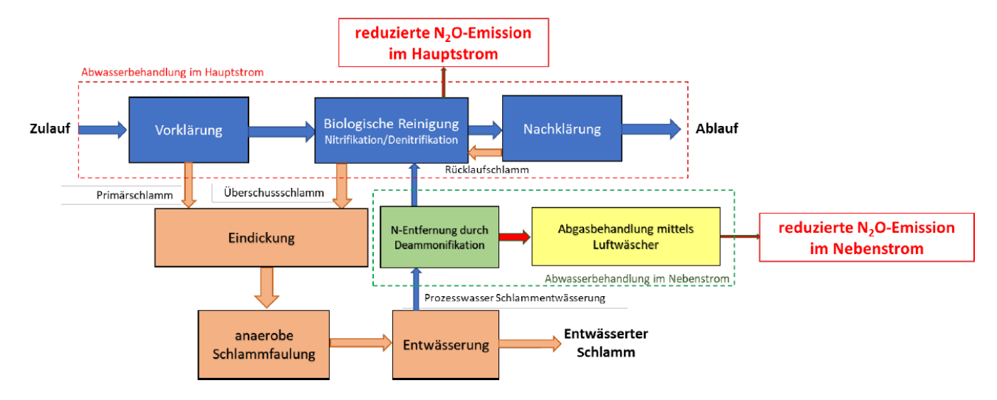 Vereinfachtes Fließschema der Wasser- und Schlammlinie einer kommunalen Kläranlage mit Belebtschlammverfahren und Schlammfaulung, inklusive Darstellung des vorgeschlagenen neuen Konzepts zur Reduktion von Lachgas-Emissionen.