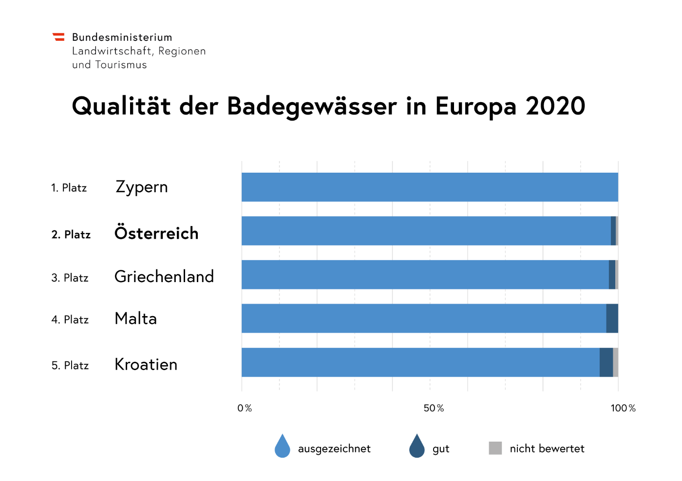 Infografik: Qualität der Badegewässer - Inhalt wird im Artikeltext beschrieben