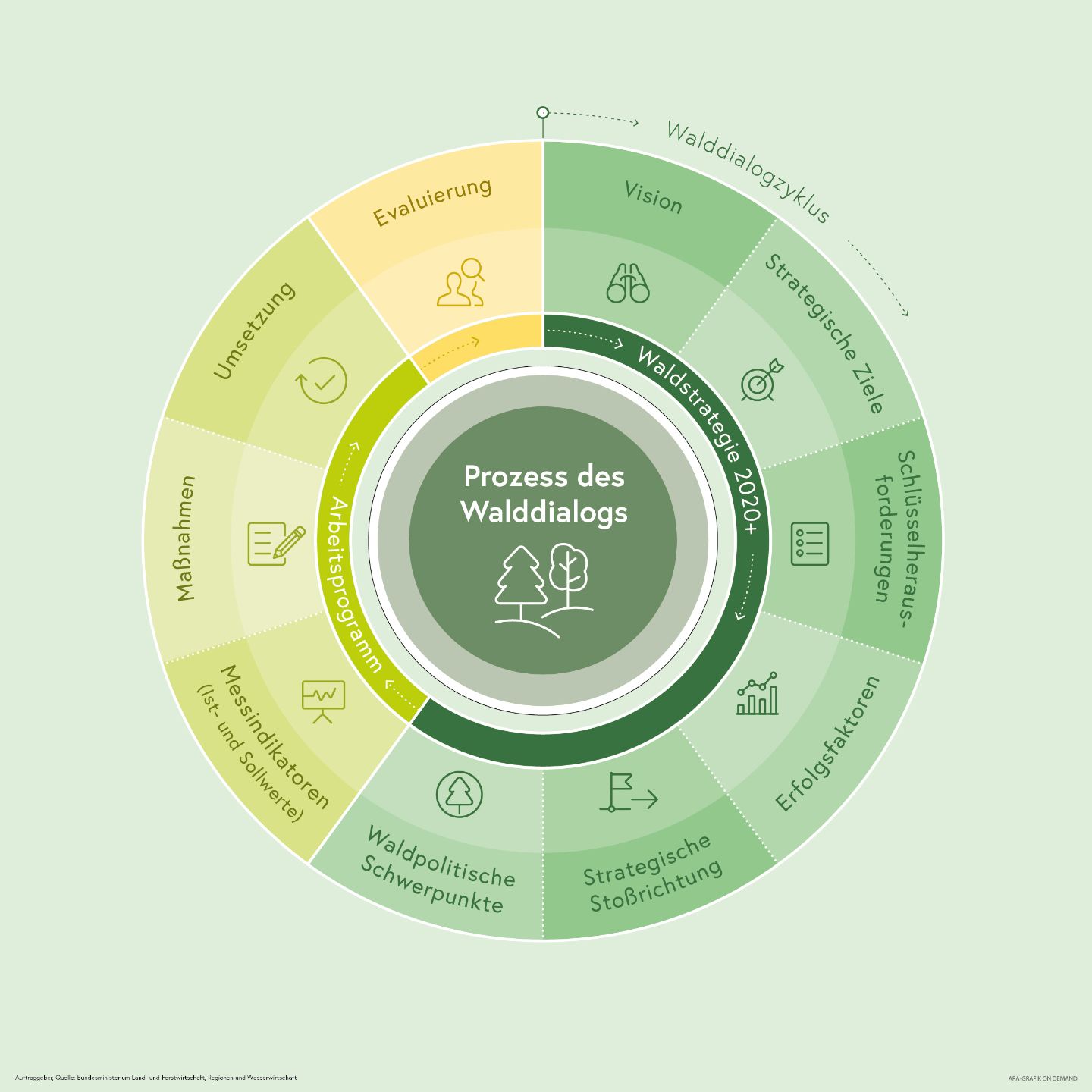 Der Prozess des Walddialogs wird mithilfe eines Kreisdiagramms dargestellt. Verbale Erklärungen finden sich im verlinkten Artikel.
