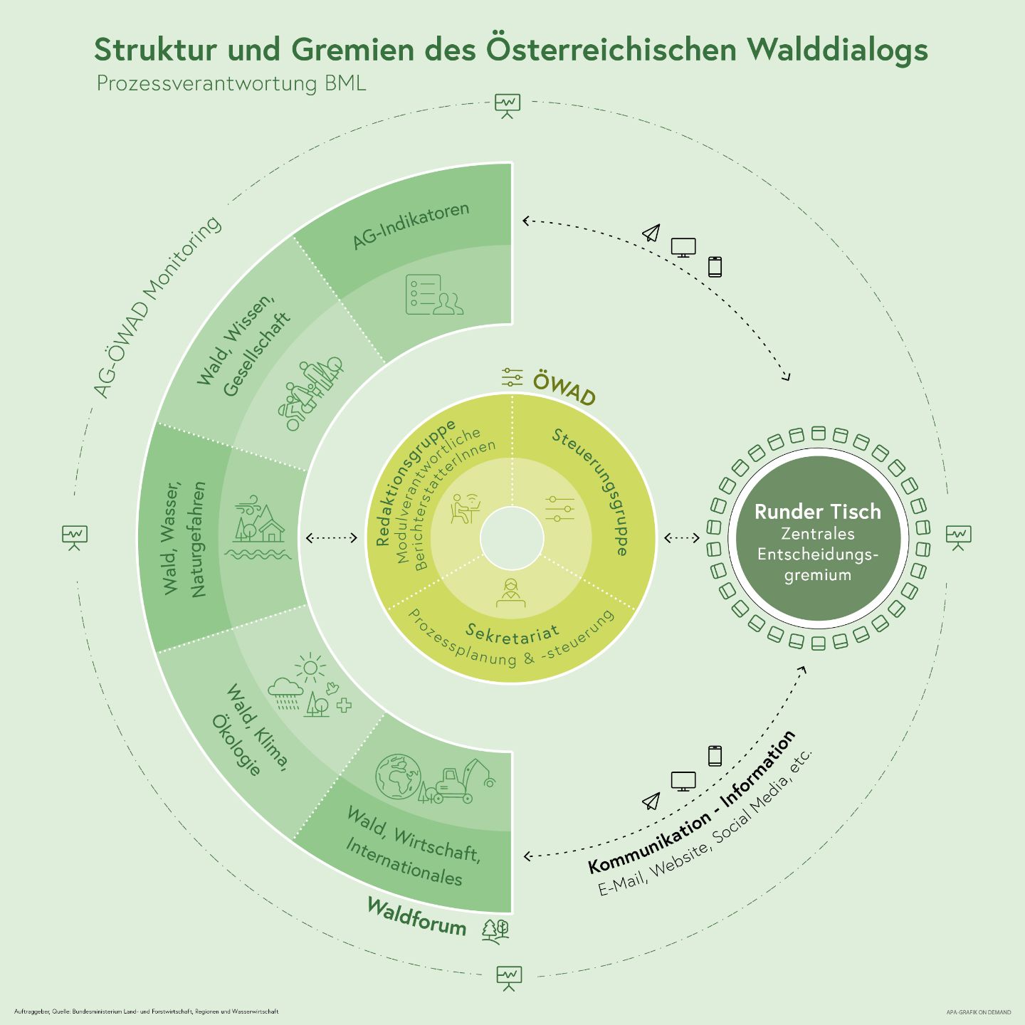 In dieser Grafik werden Struktur und Gremien dargestellt.