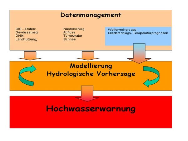 Graphics - data management predictive models