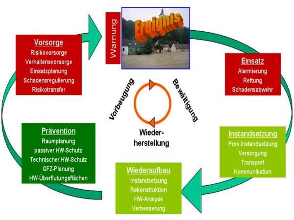Graphic - Integrated flood management