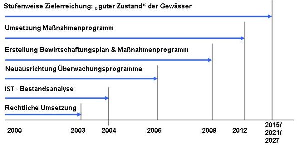 Timetable - steps to good water status