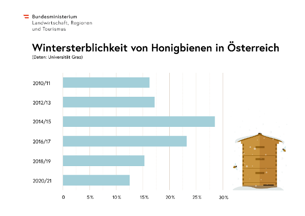 Balkendiagramm mit der Wintersterblichkeit von Honigbienen