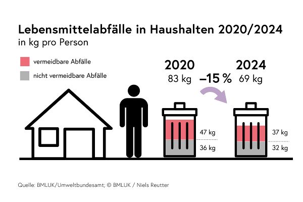 Lebensmittelabfälle in Haushalten Infografik