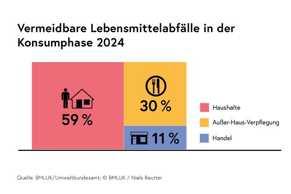 Vermeidbare Lebensmittelabfälle