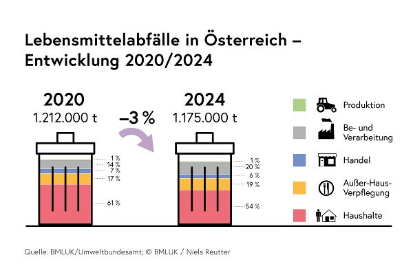 Lebensmittelabfälle in Österreich