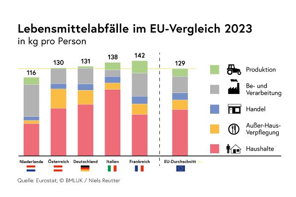 Lebensmittelabfälle EU-Vergleich