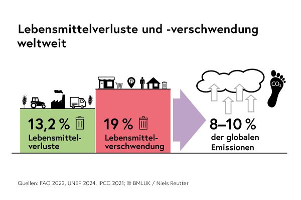 Lebensmittelverluste weltweit