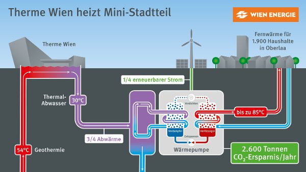 Darstellung der Abwärmenutzung