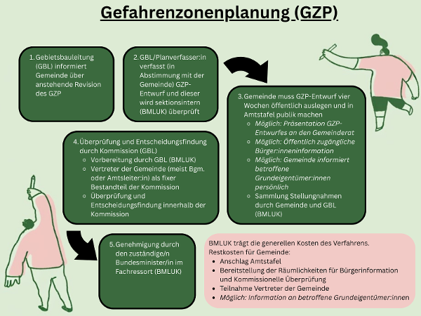 Der Prozess der Gefahrenzonenplanung der Wildbach- und Lawinenverbauung wird in 5 Schritten dargestellt.