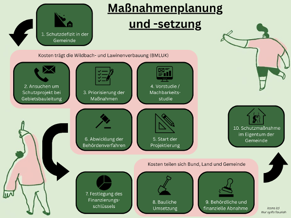 Die 10 Schritte der Maßnahmenplanung und -setzung der Wildbach- und Lawinenverbauung werden dargestellt.