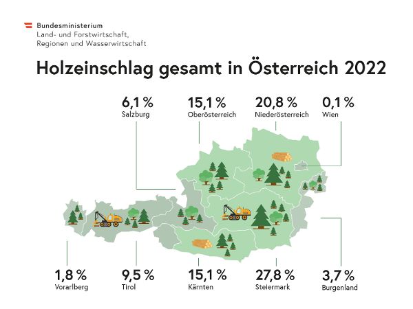 Verteilung des Holzeinschlages auf Bundesländer