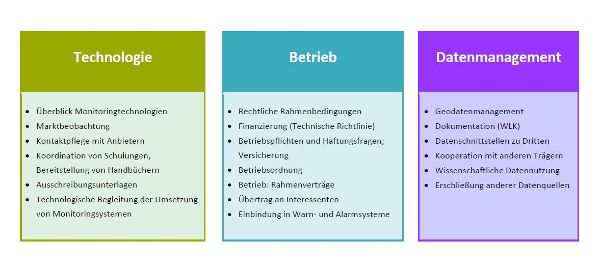 Grafik Monitoring Strategie
