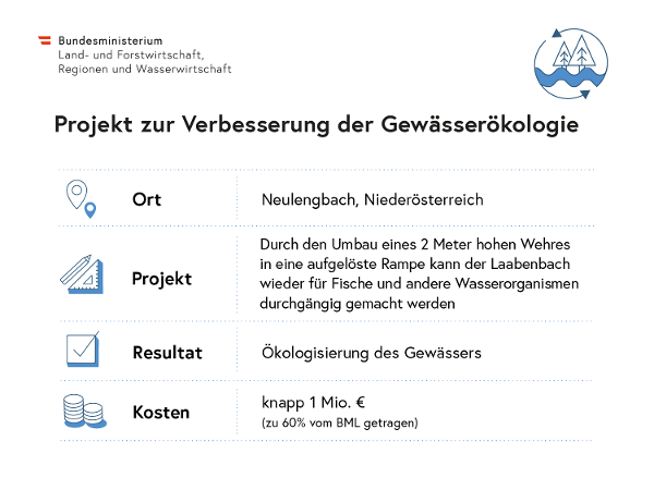 Grafik Beispiel Gewaesseroekologie Neulengbach 