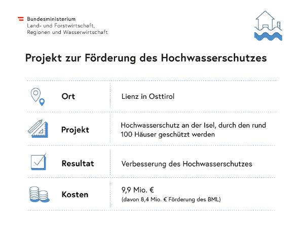 Grafik Beispiel Lienz Osttirol zu Hochwasser