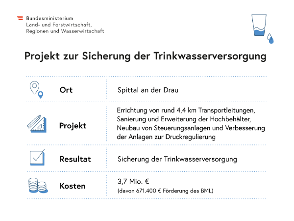 Grafik Beispiel Spital an der Drau zu Trinkwasserversorgung