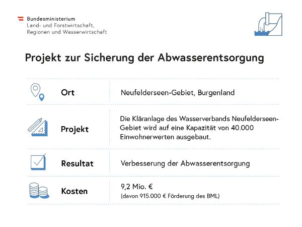 Infografiken Wasserwirtschaft: Projekt Abwasser
