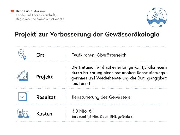 Infografiken Wasserwirtschaft: Projekt Gewässerökologie