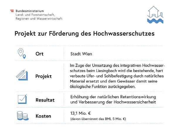 Infografiken Wasserwirtschaft: Projekt Hochwasser