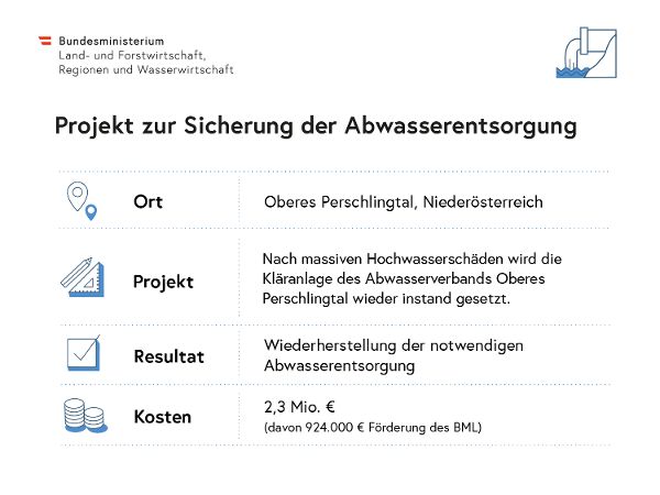 Infografik Projekt Abwasserentsorgung