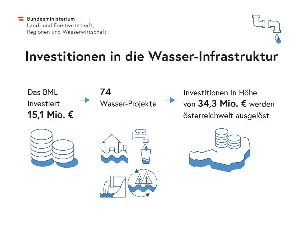 Infografiken Wasserwirtschaft
