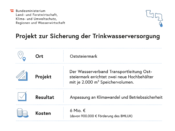 Projekt zur Sicherung der Trinkwasserversorgung