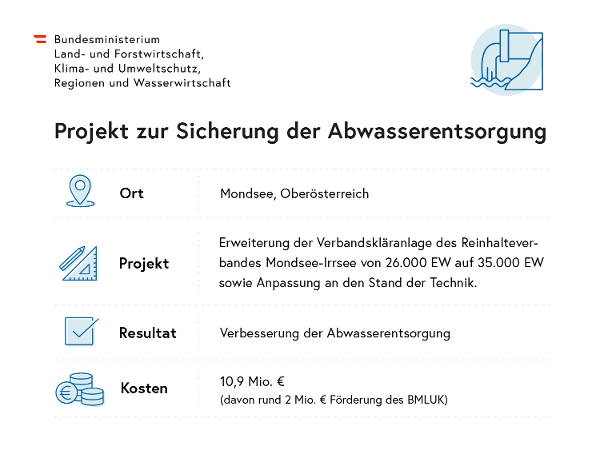 Die Infografik zeigt ein Projekt zur Sicherung der Abwasserentsorgung in Mondsee, Oberösterreich. Das Projekt umfasst die Erweiterung der Verbandskläranlage des Reinhalteverbandes Mondsee-Irrsee von 26.000 Einwohnerwert auf 35.000 Einwohnerwert sowie Anpassung an den Stand der Technik. Das Ergebnis ist eine Verbesserung der Abwasserentsorgung. Die Gesamtkosten betragen 10,9 Millionen Euro, davon fördert das Bundesministerium für Land- und Forstwirtschaft, Klima- und Umweltschutz, Regionen und Wasserwirtschaft 2 Millionen Euro.