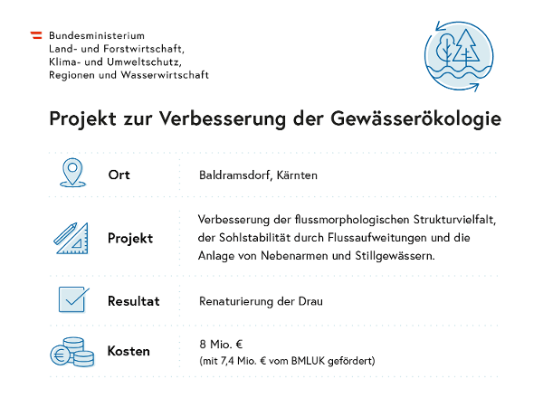 Die Infografik zeigt ein Projekt zur Verbesserung der Gewässerökologie in Baldramsdorf, Kärnten. Das Projekt umfasst die Verbesserung der flussmorphologischen Strukturvielfalt, der Sohlstabilität durch Flussaufweitungen und die Anlage von Nebenarm und Stillgewässer. Das Ergebnis ist eine Renaturierung der Drau. Die Gesamtkosten betragen 9 Million Euro, davon fördert das Bundesministerium für Land- und Forstwirtschaft, Klima- und Umweltschutz, Regionen und Wasserwirtschaft 7,4 Millionen Euro.